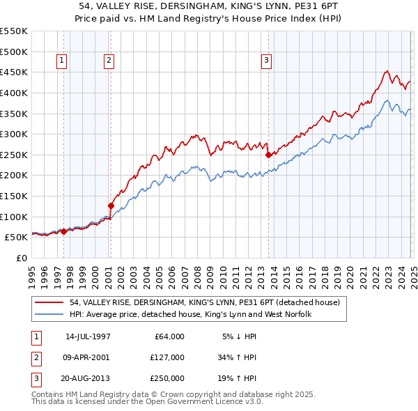 54, VALLEY RISE, DERSINGHAM, KING'S LYNN, PE31 6PT: Price paid vs HM Land Registry's House Price Index