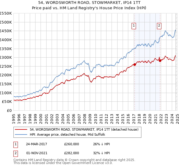 54, WORDSWORTH ROAD, STOWMARKET, IP14 1TT: Price paid vs HM Land Registry's House Price Index