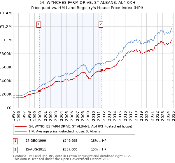 54, WYNCHES FARM DRIVE, ST ALBANS, AL4 0XH: Price paid vs HM Land Registry's House Price Index