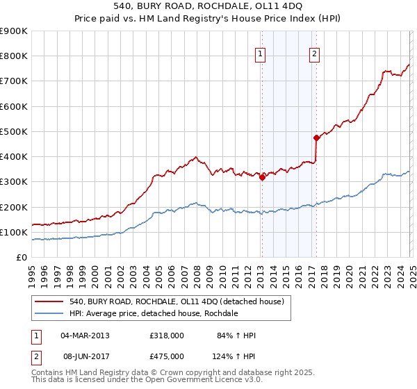 540, BURY ROAD, ROCHDALE, OL11 4DQ: Price paid vs HM Land Registry's House Price Index