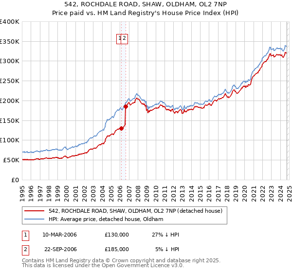 542, ROCHDALE ROAD, SHAW, OLDHAM, OL2 7NP: Price paid vs HM Land Registry's House Price Index