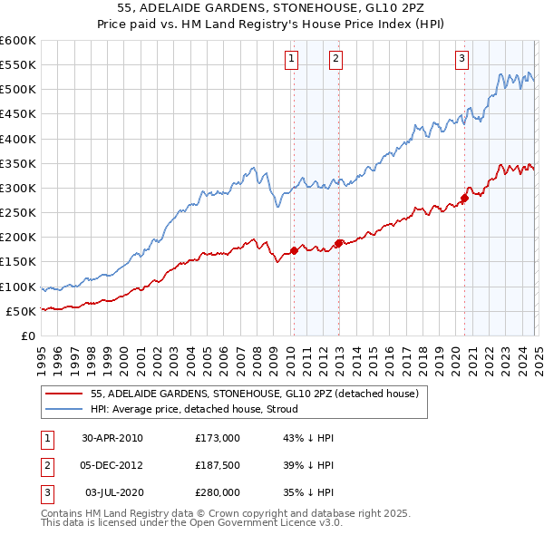 55, ADELAIDE GARDENS, STONEHOUSE, GL10 2PZ: Price paid vs HM Land Registry's House Price Index