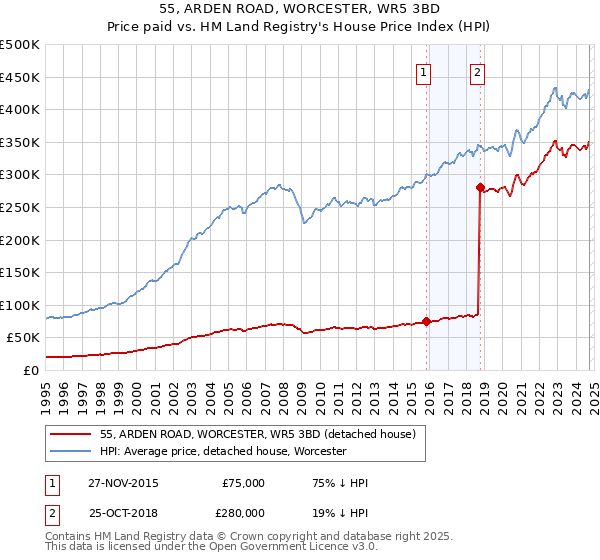 55, ARDEN ROAD, WORCESTER, WR5 3BD: Price paid vs HM Land Registry's House Price Index