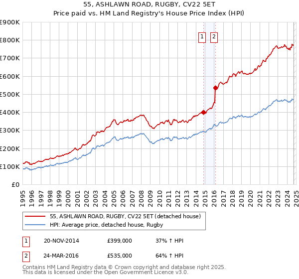 55, ASHLAWN ROAD, RUGBY, CV22 5ET: Price paid vs HM Land Registry's House Price Index