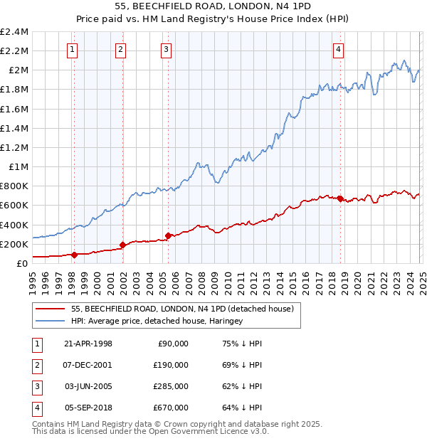 55, BEECHFIELD ROAD, LONDON, N4 1PD: Price paid vs HM Land Registry's House Price Index