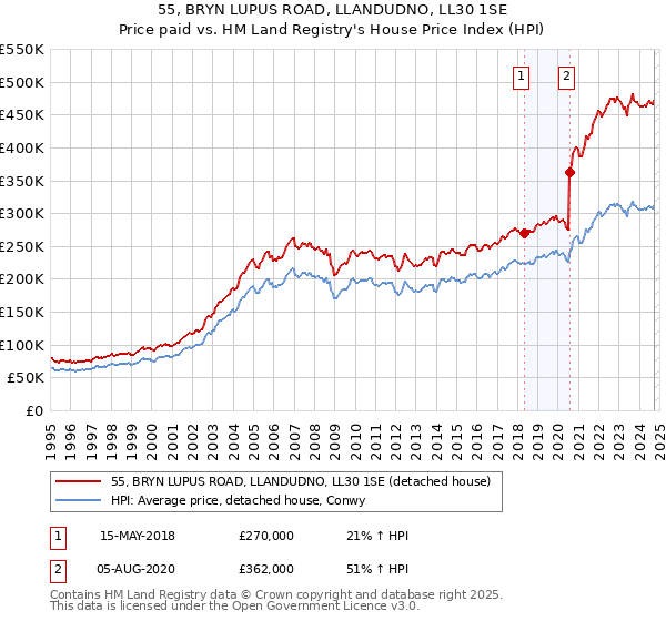 55, BRYN LUPUS ROAD, LLANDUDNO, LL30 1SE: Price paid vs HM Land Registry's House Price Index