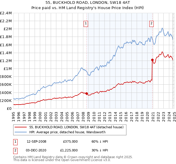 55, BUCKHOLD ROAD, LONDON, SW18 4AT: Price paid vs HM Land Registry's House Price Index