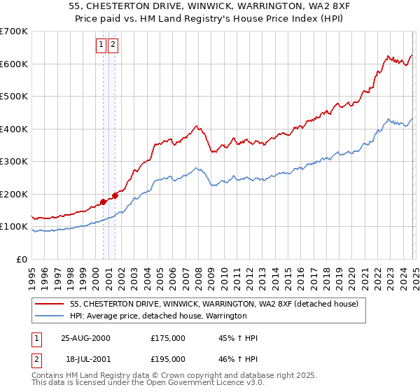 55, CHESTERTON DRIVE, WINWICK, WARRINGTON, WA2 8XF: Price paid vs HM Land Registry's House Price Index