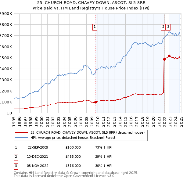 55, CHURCH ROAD, CHAVEY DOWN, ASCOT, SL5 8RR: Price paid vs HM Land Registry's House Price Index