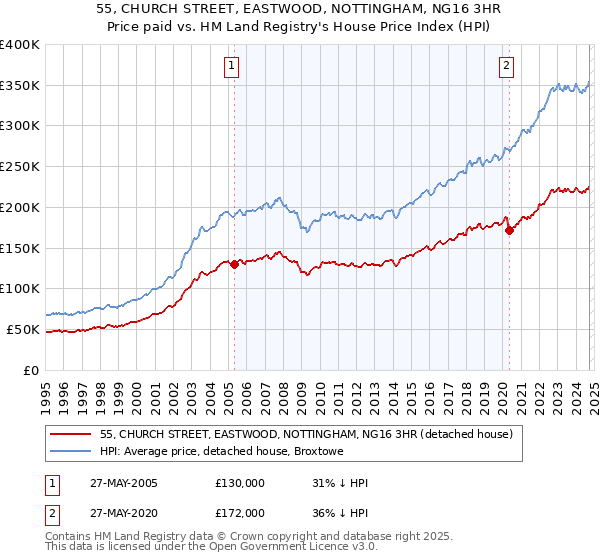 55, CHURCH STREET, EASTWOOD, NOTTINGHAM, NG16 3HR: Price paid vs HM Land Registry's House Price Index