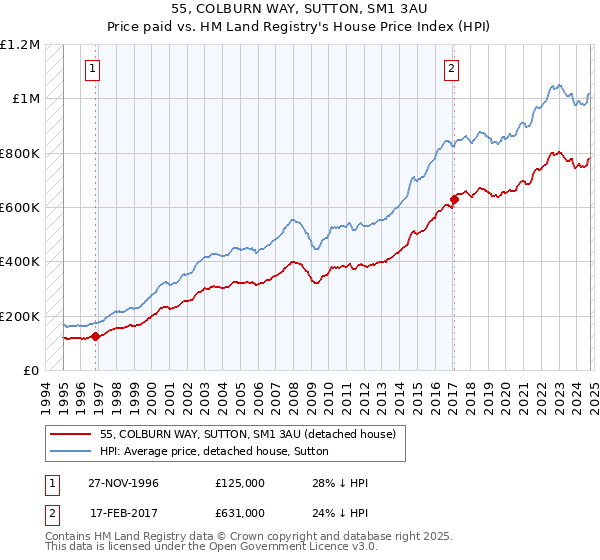 55, COLBURN WAY, SUTTON, SM1 3AU: Price paid vs HM Land Registry's House Price Index