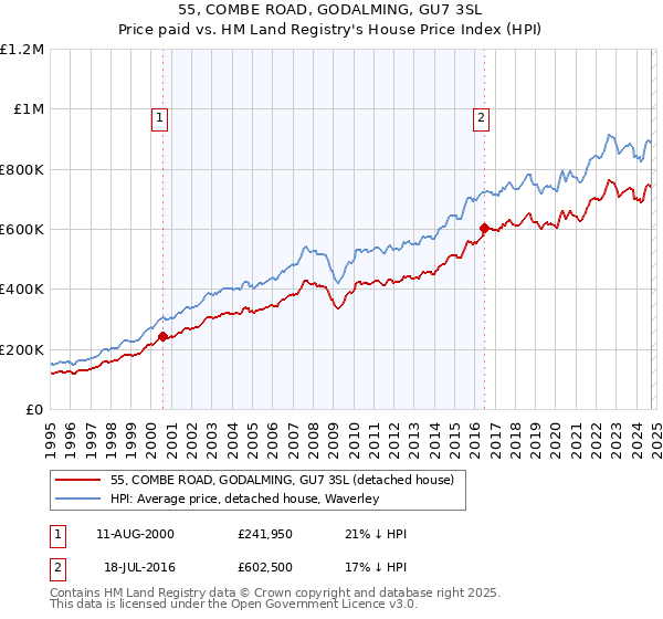 55, COMBE ROAD, GODALMING, GU7 3SL: Price paid vs HM Land Registry's House Price Index