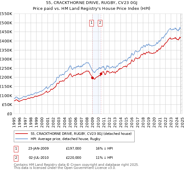 55, CRACKTHORNE DRIVE, RUGBY, CV23 0GJ: Price paid vs HM Land Registry's House Price Index