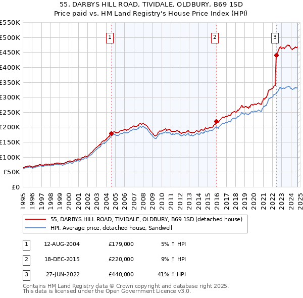 55, DARBYS HILL ROAD, TIVIDALE, OLDBURY, B69 1SD: Price paid vs HM Land Registry's House Price Index