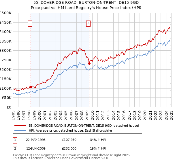 55, DOVERIDGE ROAD, BURTON-ON-TRENT, DE15 9GD: Price paid vs HM Land Registry's House Price Index