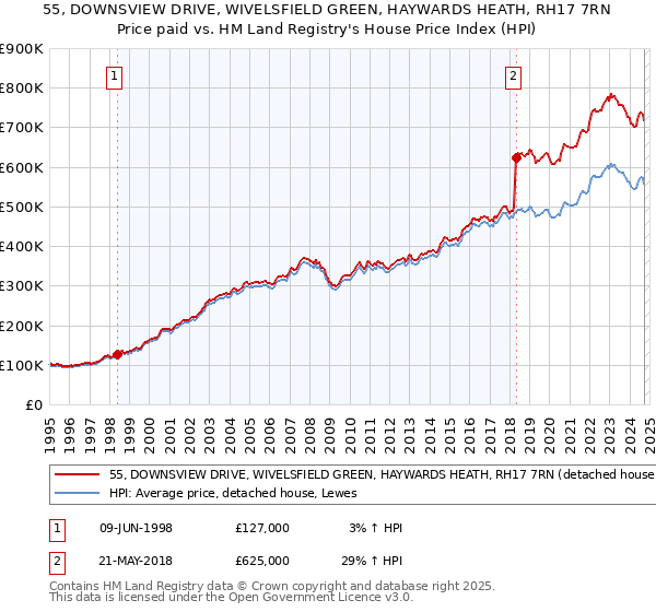 55, DOWNSVIEW DRIVE, WIVELSFIELD GREEN, HAYWARDS HEATH, RH17 7RN: Price paid vs HM Land Registry's House Price Index