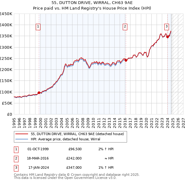 55, DUTTON DRIVE, WIRRAL, CH63 9AE: Price paid vs HM Land Registry's House Price Index