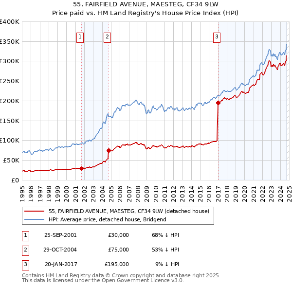 55, FAIRFIELD AVENUE, MAESTEG, CF34 9LW: Price paid vs HM Land Registry's House Price Index