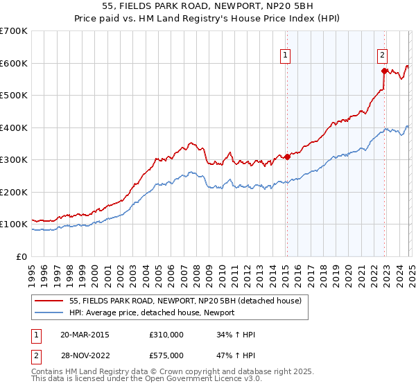 55, FIELDS PARK ROAD, NEWPORT, NP20 5BH: Price paid vs HM Land Registry's House Price Index