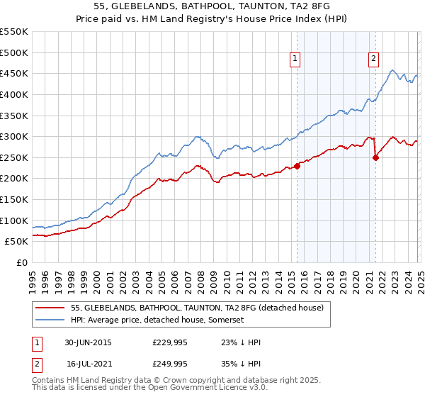 55, GLEBELANDS, BATHPOOL, TAUNTON, TA2 8FG: Price paid vs HM Land Registry's House Price Index