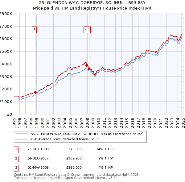 55, GLENDON WAY, DORRIDGE, SOLIHULL, B93 8SY: Price paid vs HM Land Registry's House Price Index