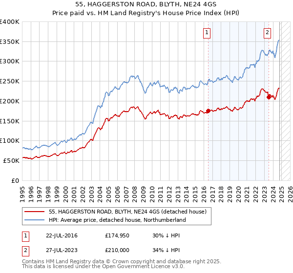 55, HAGGERSTON ROAD, BLYTH, NE24 4GS: Price paid vs HM Land Registry's House Price Index