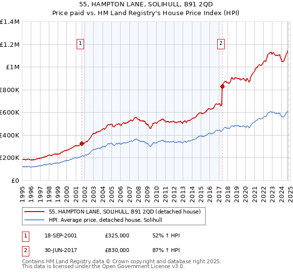 55, HAMPTON LANE, SOLIHULL, B91 2QD: Price paid vs HM Land Registry's House Price Index