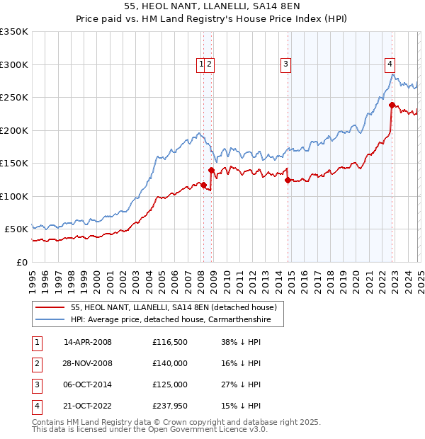 55, HEOL NANT, LLANELLI, SA14 8EN: Price paid vs HM Land Registry's House Price Index