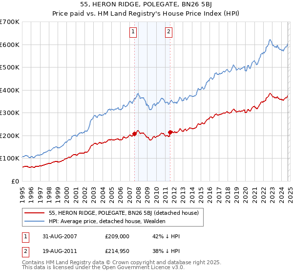 55, HERON RIDGE, POLEGATE, BN26 5BJ: Price paid vs HM Land Registry's House Price Index