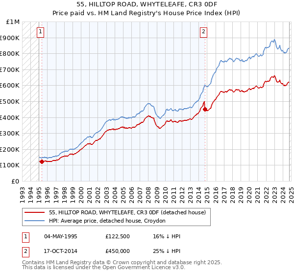 55, HILLTOP ROAD, WHYTELEAFE, CR3 0DF: Price paid vs HM Land Registry's House Price Index