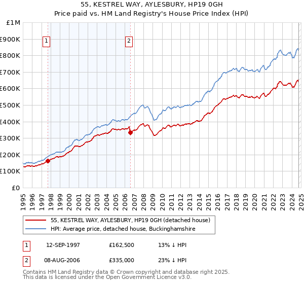 55, KESTREL WAY, AYLESBURY, HP19 0GH: Price paid vs HM Land Registry's House Price Index