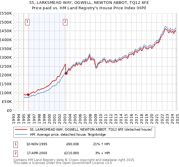 55, LARKSMEAD WAY, OGWELL, NEWTON ABBOT, TQ12 6FE: Price paid vs HM Land Registry's House Price Index