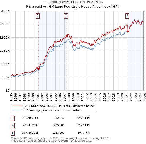 55, LINDEN WAY, BOSTON, PE21 9DS: Price paid vs HM Land Registry's House Price Index