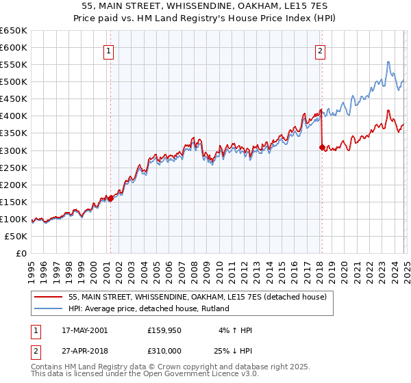 55, MAIN STREET, WHISSENDINE, OAKHAM, LE15 7ES: Price paid vs HM Land Registry's House Price Index