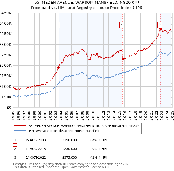 55, MEDEN AVENUE, WARSOP, MANSFIELD, NG20 0PP: Price paid vs HM Land Registry's House Price Index