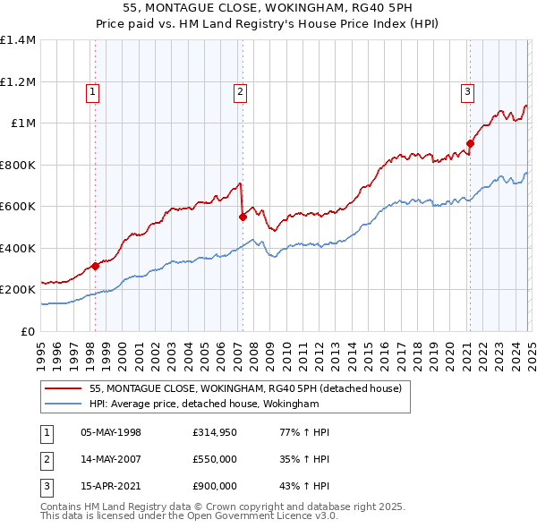 55, MONTAGUE CLOSE, WOKINGHAM, RG40 5PH: Price paid vs HM Land Registry's House Price Index