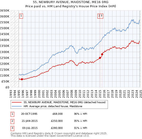 55, NEWBURY AVENUE, MAIDSTONE, ME16 0RG: Price paid vs HM Land Registry's House Price Index