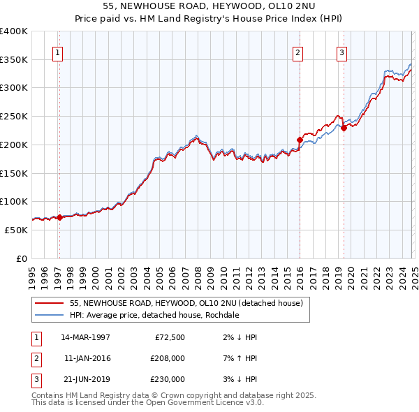 55, NEWHOUSE ROAD, HEYWOOD, OL10 2NU: Price paid vs HM Land Registry's House Price Index