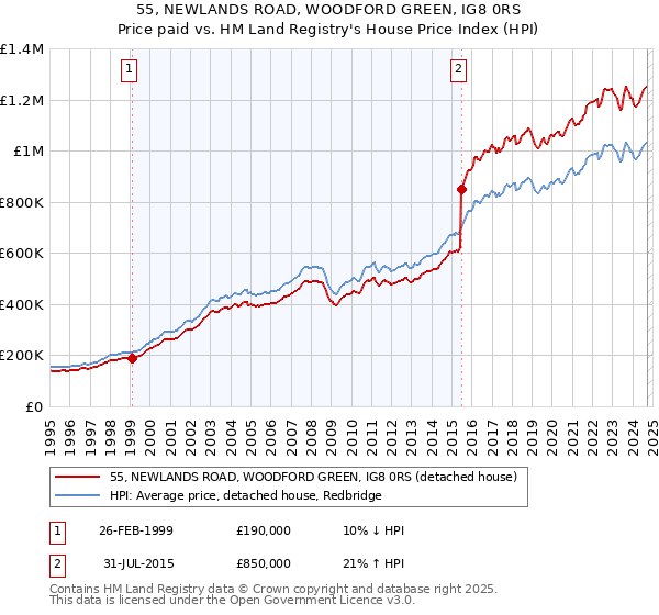 55, NEWLANDS ROAD, WOODFORD GREEN, IG8 0RS: Price paid vs HM Land Registry's House Price Index