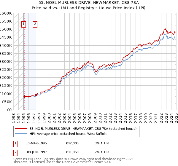 55, NOEL MURLESS DRIVE, NEWMARKET, CB8 7SA: Price paid vs HM Land Registry's House Price Index