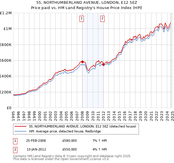 55, NORTHUMBERLAND AVENUE, LONDON, E12 5EZ: Price paid vs HM Land Registry's House Price Index