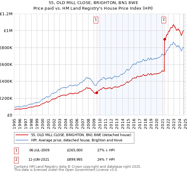 55, OLD MILL CLOSE, BRIGHTON, BN1 8WE: Price paid vs HM Land Registry's House Price Index