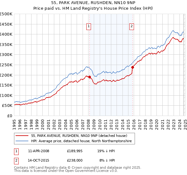 55, PARK AVENUE, RUSHDEN, NN10 9NP: Price paid vs HM Land Registry's House Price Index