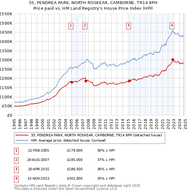 55, PENDREA PARK, NORTH ROSKEAR, CAMBORNE, TR14 8PH: Price paid vs HM Land Registry's House Price Index