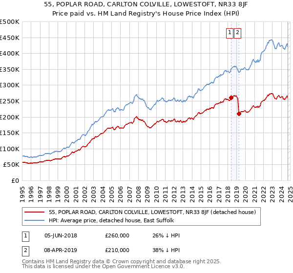 55, POPLAR ROAD, CARLTON COLVILLE, LOWESTOFT, NR33 8JF: Price paid vs HM Land Registry's House Price Index