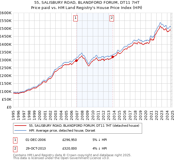 55, SALISBURY ROAD, BLANDFORD FORUM, DT11 7HT: Price paid vs HM Land Registry's House Price Index