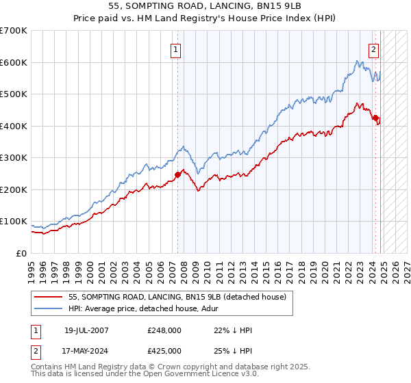 55, SOMPTING ROAD, LANCING, BN15 9LB: Price paid vs HM Land Registry's House Price Index