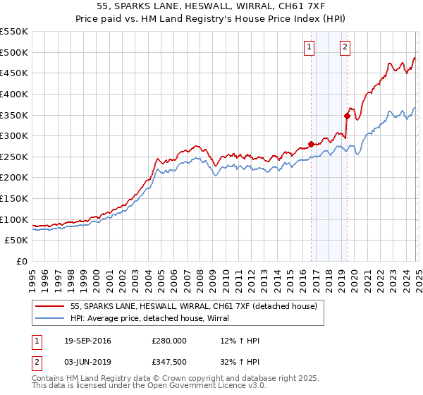 55, SPARKS LANE, HESWALL, WIRRAL, CH61 7XF: Price paid vs HM Land Registry's House Price Index