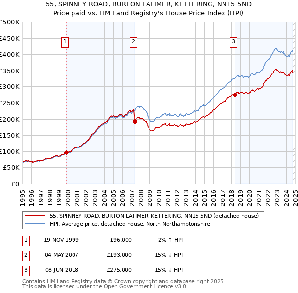 55, SPINNEY ROAD, BURTON LATIMER, KETTERING, NN15 5ND: Price paid vs HM Land Registry's House Price Index