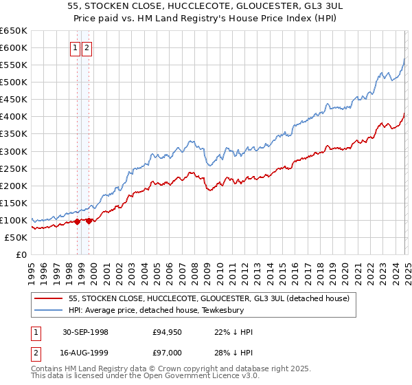 55, STOCKEN CLOSE, HUCCLECOTE, GLOUCESTER, GL3 3UL: Price paid vs HM Land Registry's House Price Index